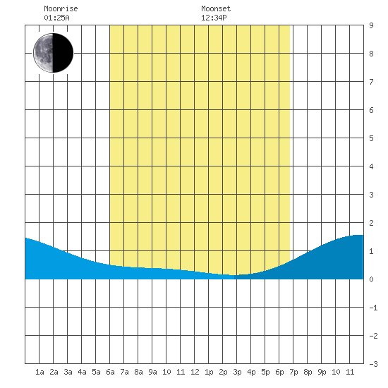 Maluaka Beach tide chart for Saturday, April 23, 2022