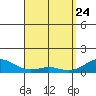 Maluaka Beach tide chart for Sunday, April 24, 2022