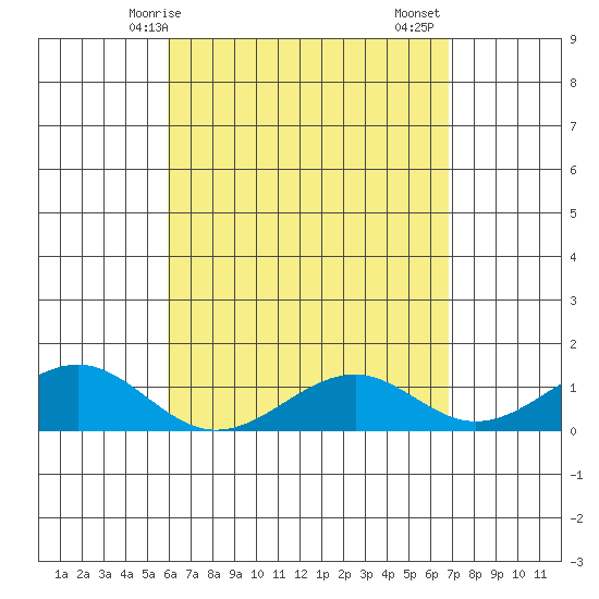 Maluaka Beach tide chart for Wednesday, April 27, 2022