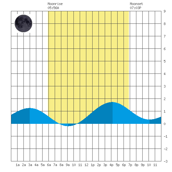 Maluaka Beach tide chart for Saturday, April 30, 2022