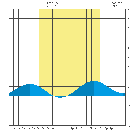 Maluaka Beach tide chart for Sunday, April 3, 2022