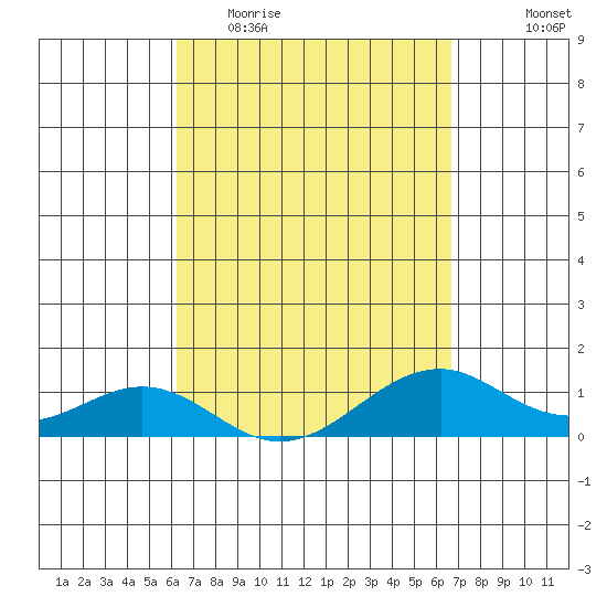 Maluaka Beach tide chart for Monday, April 4, 2022