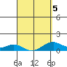 Maluaka Beach tide chart for Tuesday, April 5, 2022