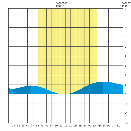Maluaka Beach tide chart for Wednesday, April 6, 2022