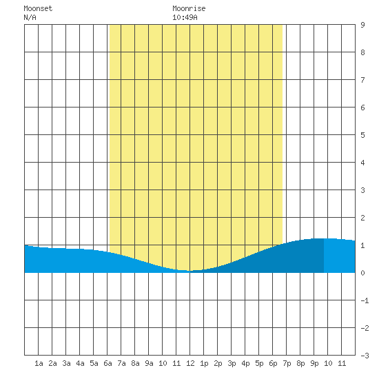 Maluaka Beach tide chart for Thursday, April 7, 2022