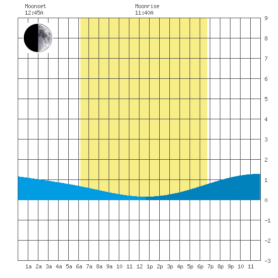 Maluaka Beach tide chart for Friday, April 8, 2022