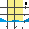 Maluaka Beach tide chart for Tuesday, May 10, 2022
