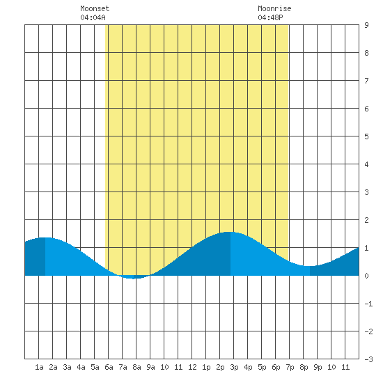 Maluaka Beach tide chart for Friday, May 13, 2022