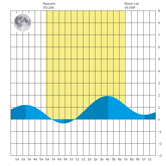Maluaka Beach tide chart for Sunday, May 15, 2022