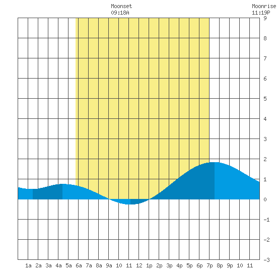 Maluaka Beach tide chart for Thursday, May 19, 2022