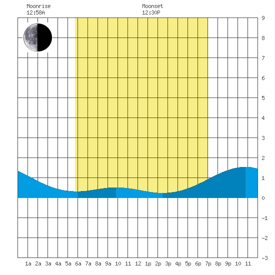 Maluaka Beach tide chart for Sunday, May 22, 2022