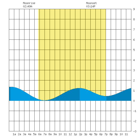 Maluaka Beach tide chart for Wednesday, May 25, 2022
