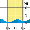 Maluaka Beach tide chart for Wednesday, May 25, 2022