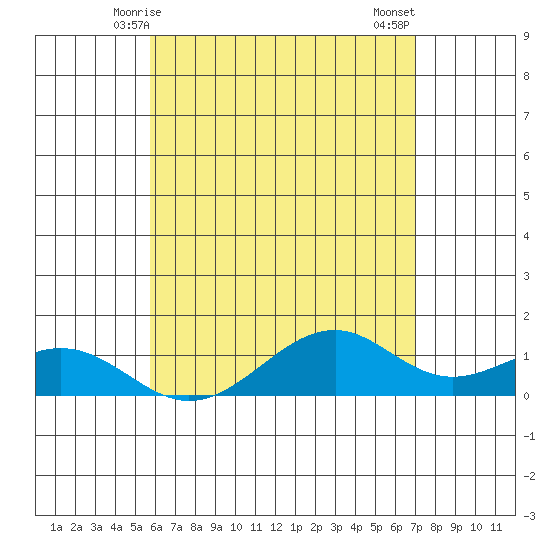 Maluaka Beach tide chart for Friday, May 27, 2022