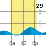 Maluaka Beach tide chart for Sunday, May 29, 2022