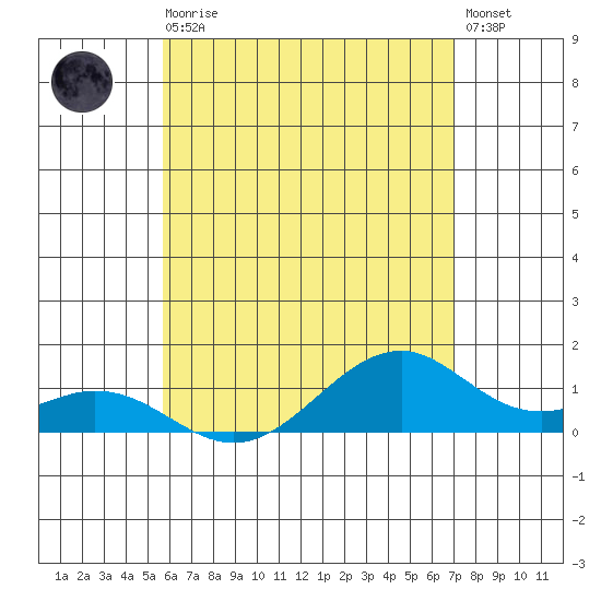 Maluaka Beach tide chart for Monday, May 30, 2022