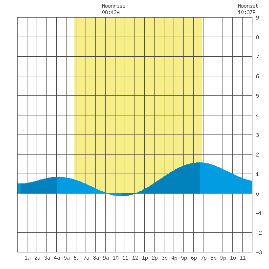 Maluaka Beach tide chart for Wednesday, May 4, 2022