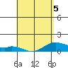 Maluaka Beach tide chart for Thursday, May 5, 2022