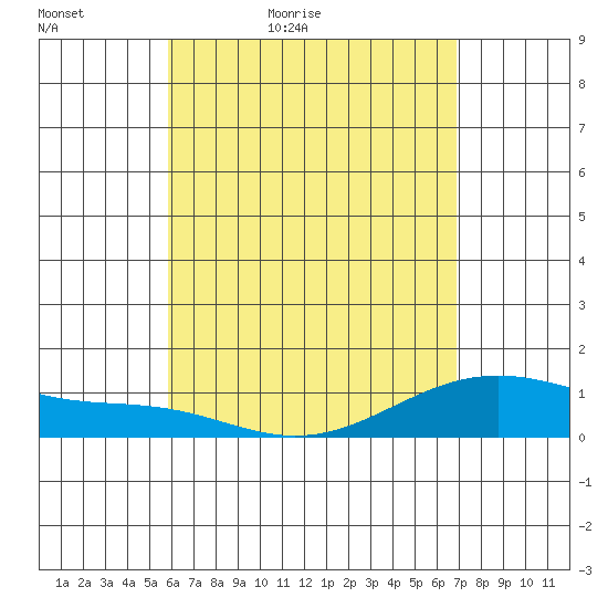 Maluaka Beach tide chart for Friday, May 6, 2022
