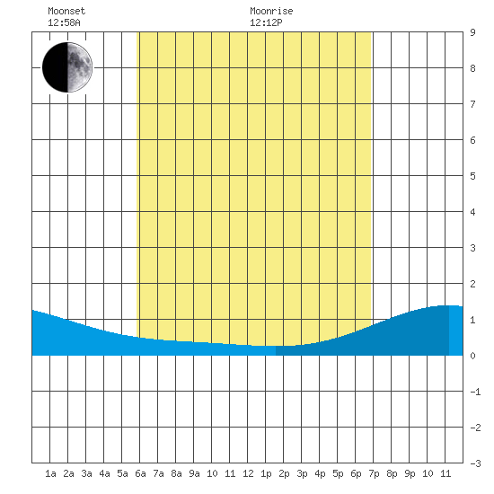 Maluaka Beach tide chart for Sunday, May 8, 2022