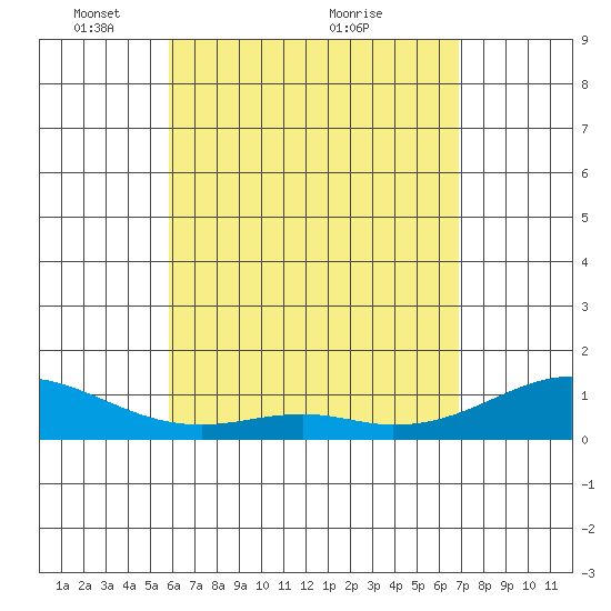Maluaka Beach tide chart for Monday, May 9, 2022