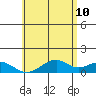 Maluaka Beach tide chart for Friday, June 10, 2022