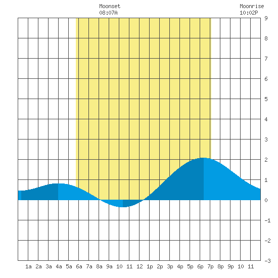 Maluaka Beach tide chart for Thursday, June 16, 2022