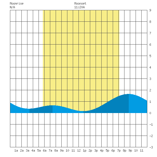 Maluaka Beach tide chart for Sunday, June 19, 2022