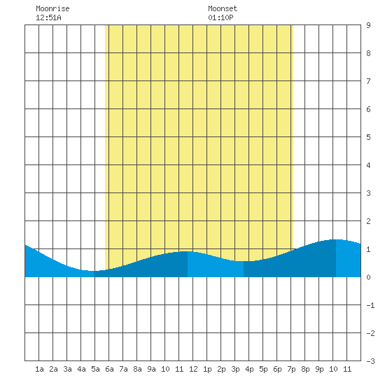 Maluaka Beach tide chart for Tuesday, June 21, 2022