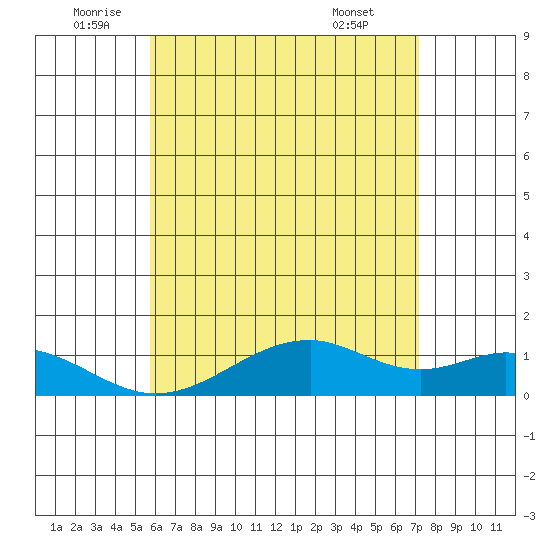 Maluaka Beach tide chart for Thursday, June 23, 2022