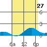 Maluaka Beach tide chart for Monday, June 27, 2022