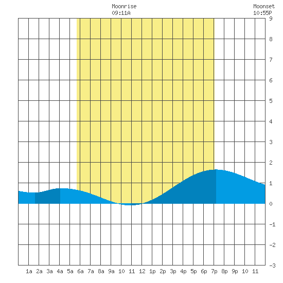 Maluaka Beach tide chart for Friday, June 3, 2022