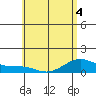 Maluaka Beach tide chart for Saturday, June 4, 2022