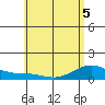 Maluaka Beach tide chart for Sunday, June 5, 2022