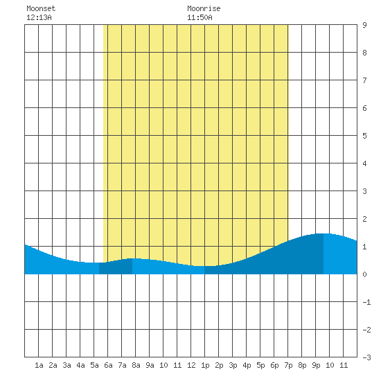 Maluaka Beach tide chart for Monday, June 6, 2022