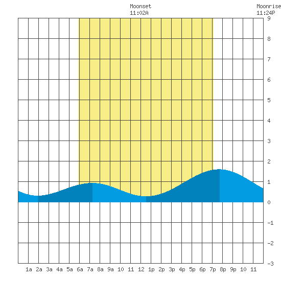 Maluaka Beach tide chart for Monday, July 18, 2022