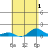 Maluaka Beach tide chart for Friday, July 1, 2022