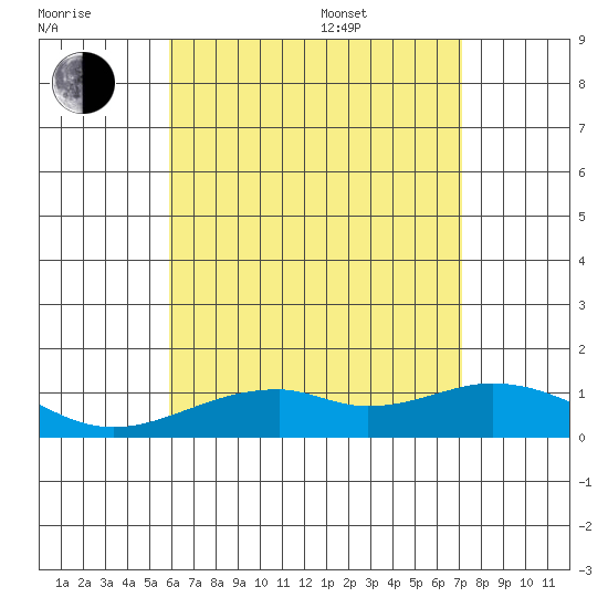 Maluaka Beach tide chart for Wednesday, July 20, 2022