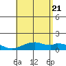 Maluaka Beach tide chart for Thursday, July 21, 2022