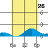 Maluaka Beach tide chart for Tuesday, July 26, 2022