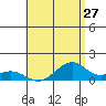 Maluaka Beach tide chart for Wednesday, July 27, 2022