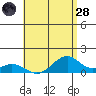 Maluaka Beach tide chart for Thursday, July 28, 2022