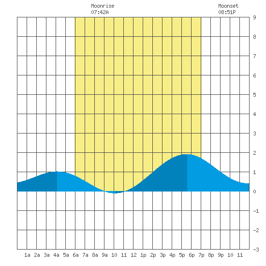 Maluaka Beach tide chart for Saturday, July 30, 2022