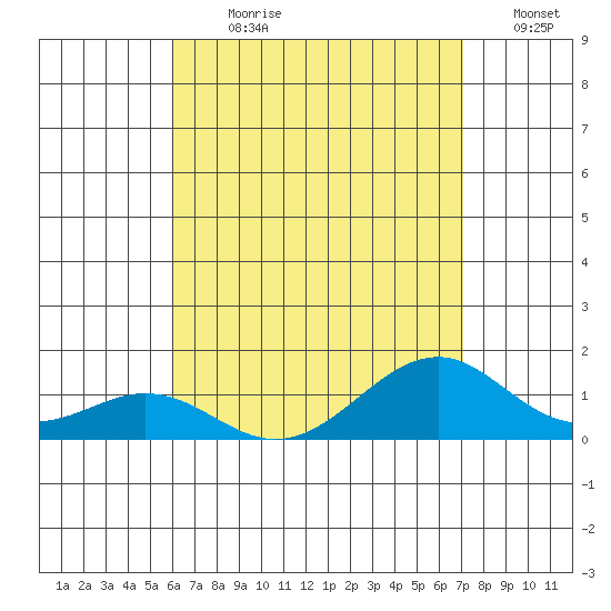 Maluaka Beach tide chart for Sunday, July 31, 2022