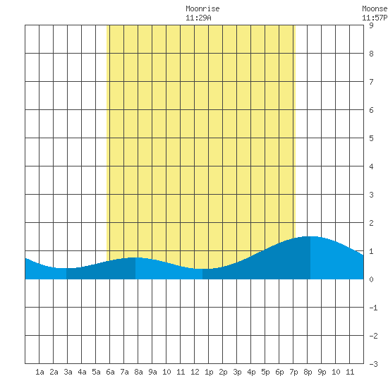 Maluaka Beach tide chart for Tuesday, July 5, 2022