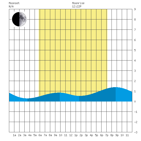 Maluaka Beach tide chart for Wednesday, July 6, 2022