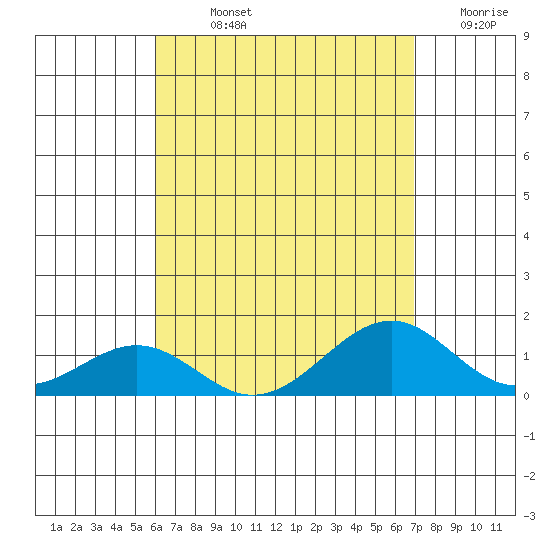 Maluaka Beach tide chart for Sunday, August 14, 2022