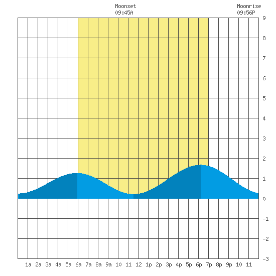 Maluaka Beach tide chart for Monday, August 15, 2022