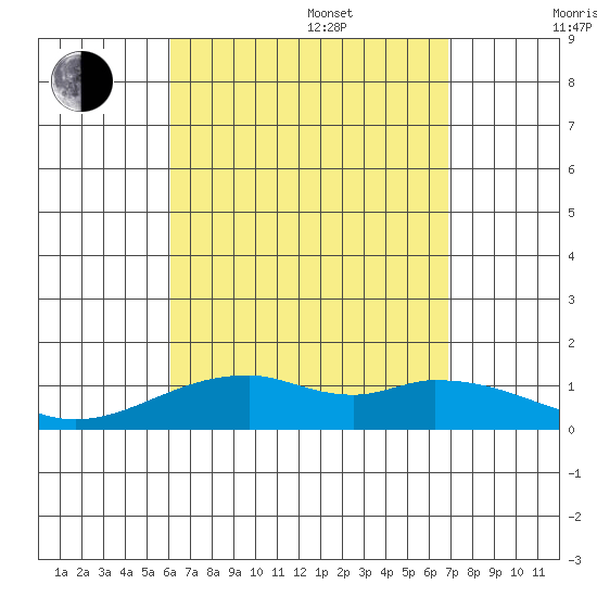 Maluaka Beach tide chart for Thursday, August 18, 2022