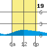 Maluaka Beach tide chart for Friday, August 19, 2022